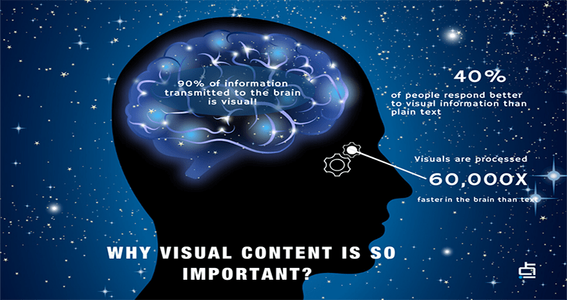 Why visual content is so important. 90% of information transmitted to the brain is visual. 40% of people respond better to visual information than plain text. Visuals are processed 60,000X faster in the brain than text.